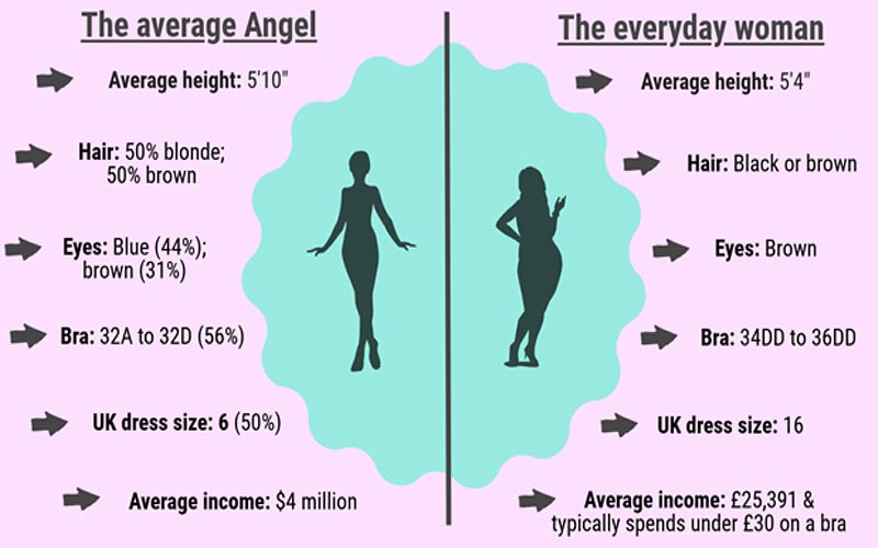 89% of Women Don't Feel Represented by Victoria's Secret Models - FASHION  Magazine